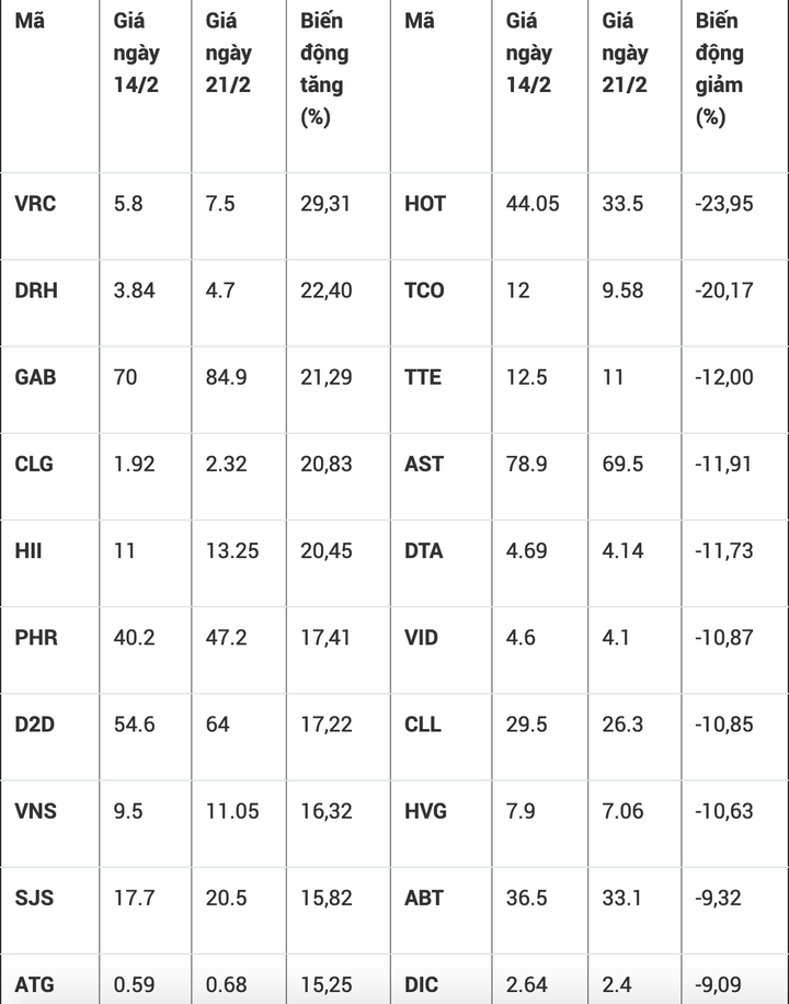 Top 10 cổ phiếu tăng/giảm mạnh nhất tuần qua - 1