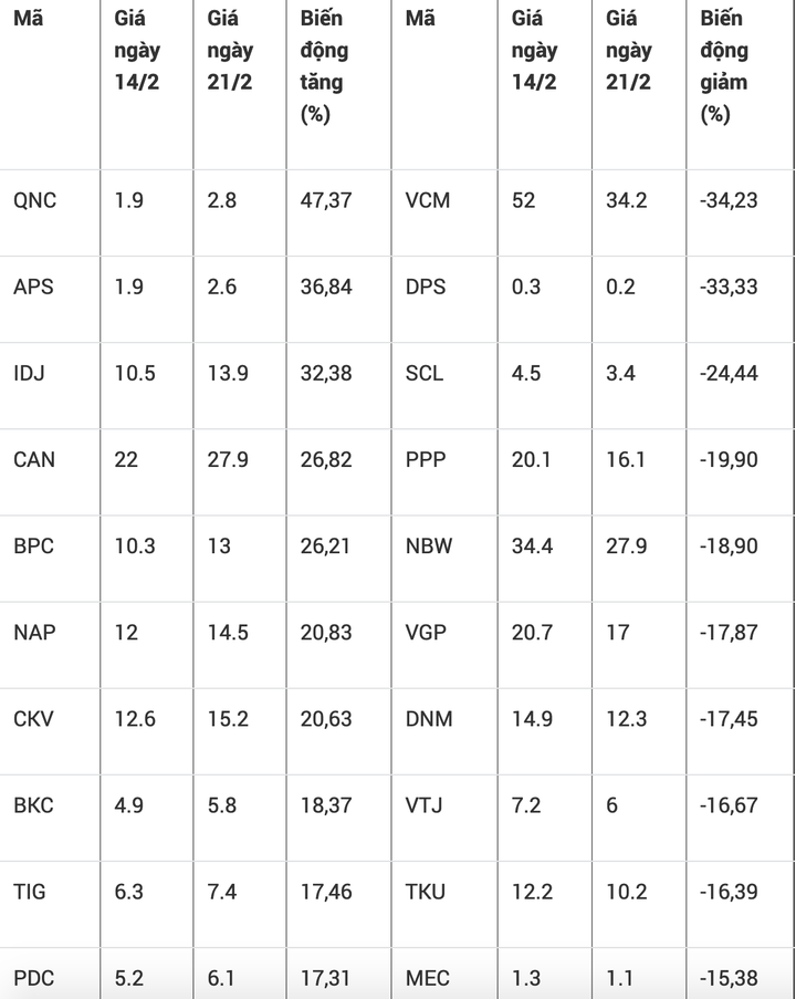 Top 10 cổ phiếu tăng/giảm mạnh nhất tuần qua - 2