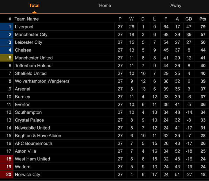 Ngược dòng hạ West Ham, Liverpool lại bỏ xa Man City 22 điểm - 3