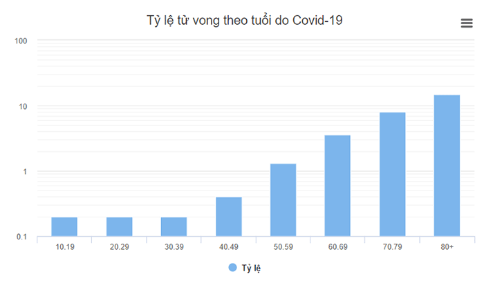 Vì sao người cao tuổi dễ nhiễm Covid-19 và có tỷ lệ thiệt mạng cao? - 1