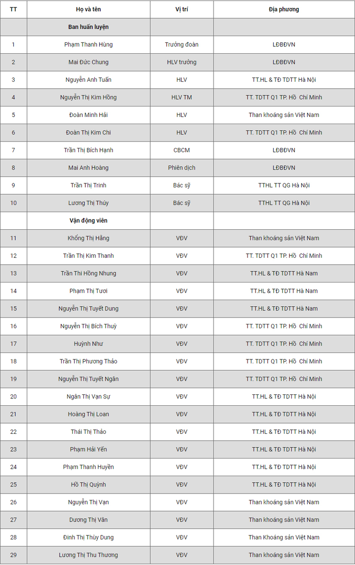 HLV Mai Đức Chung chốt danh sách ĐT nữ Việt Nam đấu Australia ở vòng loại Olympic - 3