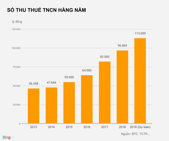 Tăng giảm trừ gia cảnh lên 11 triệu có hợp lý? - 3