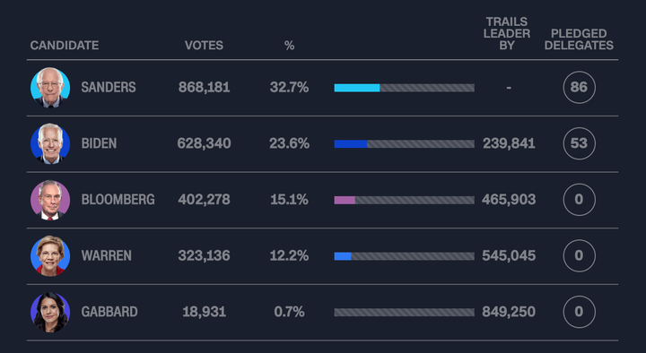 'Siêu thứ Ba' bầu cử Mỹ: Tỷ phú Bloomberg rút lui, ủng hộ Joe Biden - 3