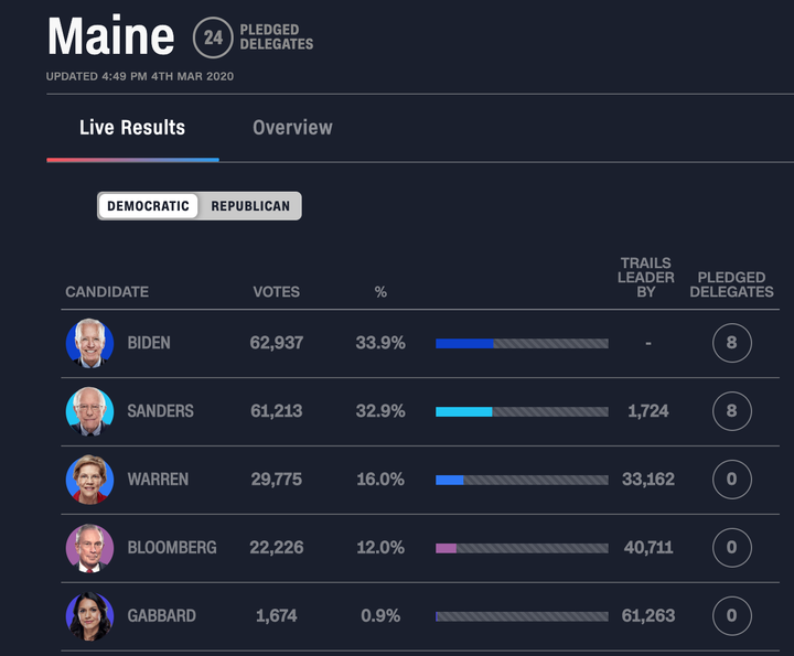 'Siêu thứ Ba' bầu cử Mỹ: Tỷ phú Bloomberg rút lui, ủng hộ Joe Biden - 4