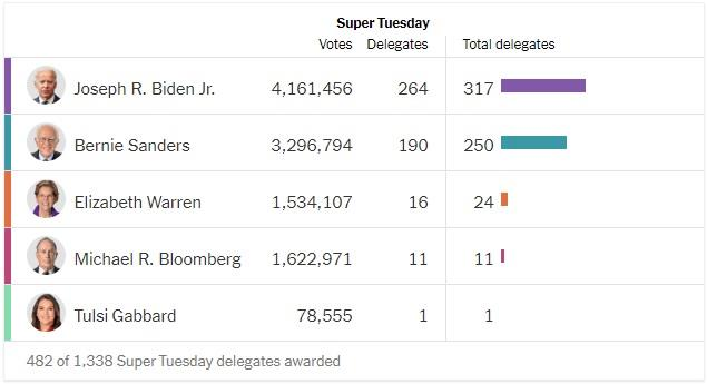 'Siêu thứ Ba' bầu cử Mỹ: Ai sẽ giành ghế ứng viên Đảng Dân chủ? - 1