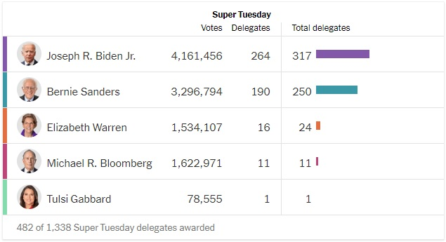 'Siêu thứ Ba' bầu cử Mỹ: Tỷ phú Bloomberg rút lui, ủng hộ Joe Biden - 6