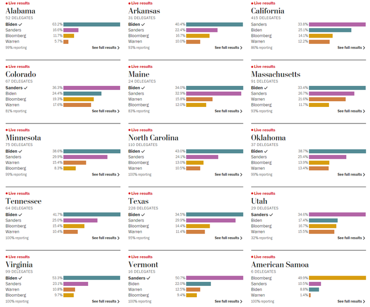 'Siêu thứ Ba' bầu cử Mỹ định hình lại cuộc đua ứng viên Đảng Dân chủ thế nào? - 2