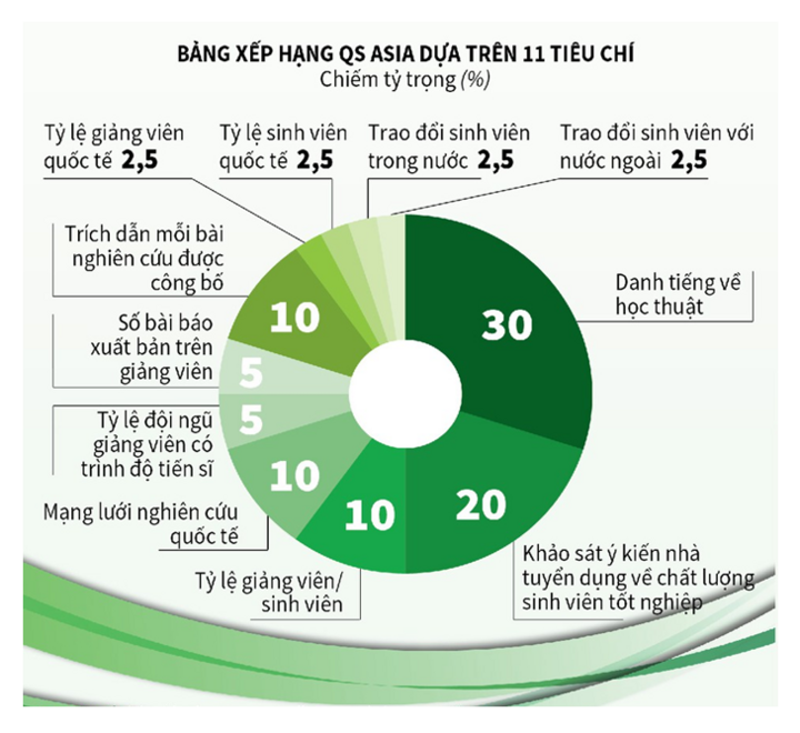 Đại học Đà Nẵng thăng hạng, tiếp cận top 400 trường hàng đầu châu Á - 2