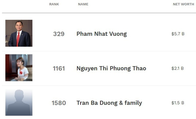 Thêm một đại gia Việt rớt khỏi danh sách tỷ phú USD - 1