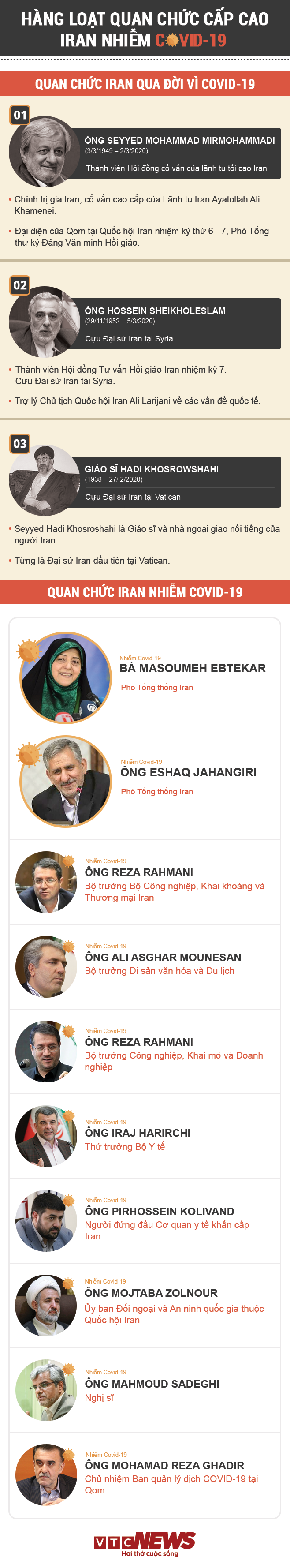 Infographic: Hàng loạt quan chức cấp cao Iran nhiễm Covid-19 - 1