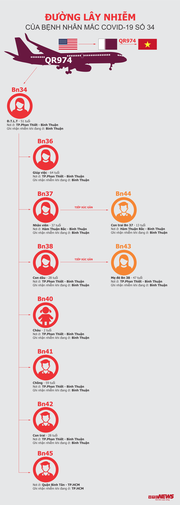 Infographic: Bệnh nhân Covid-19 thứ 34 lây nhiễm cho những ai? - 1