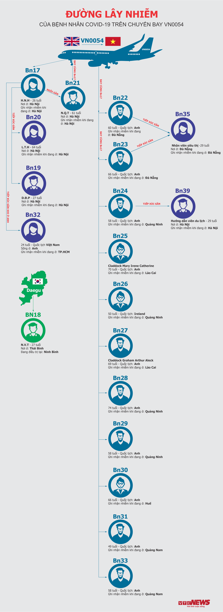 Infographic: Đường lây nhiễm Covid-19 của bệnh nhân trên chuyến bay VN0054 - 1