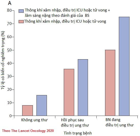 Bệnh nhân ung thư có nguy cơ lây nhiễm virus corona cao hơn người bình thường - 2