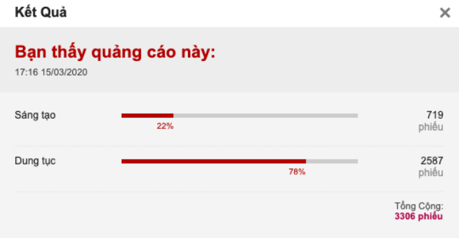 Trong số hơn 3.000 ý kiến, 78% nói quảng cáo 'Mình uống đi cho khoẻ' dung tục - 2