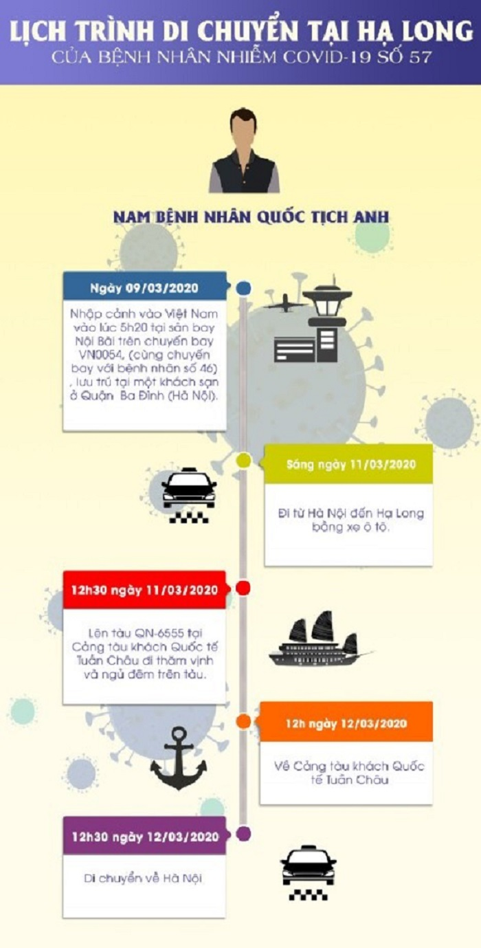 Bệnh nhân thứ 57 nhiễm virus corona ở Quảng Ninh từng đi những đâu? - 1