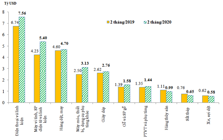 Mùa Covid-19: Xuất khẩu sang châu Âu giảm, sang Mỹ tăng mạnh - 1