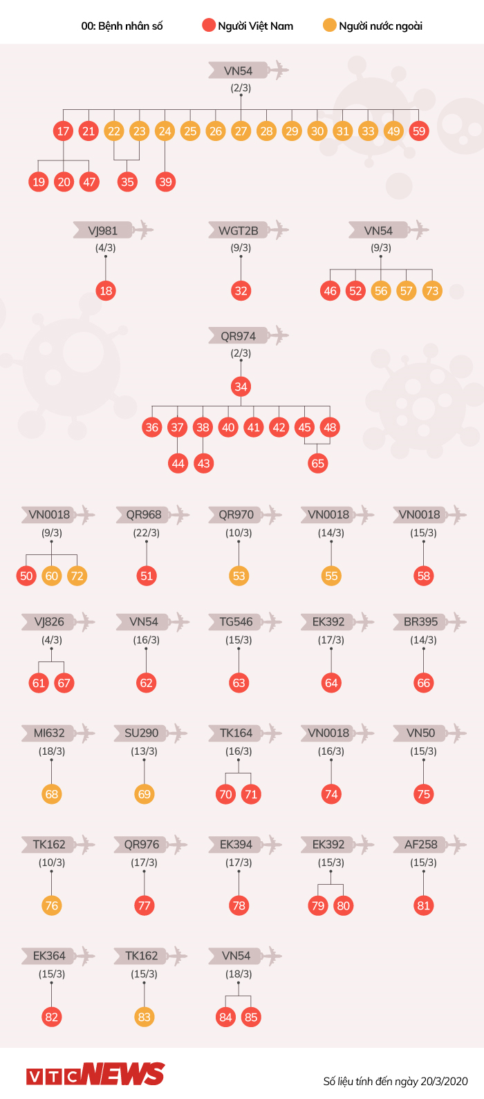 Infographic: Đường lây nhiễm của các bệnh nhân Covid-19 tại Việt Nam - 1