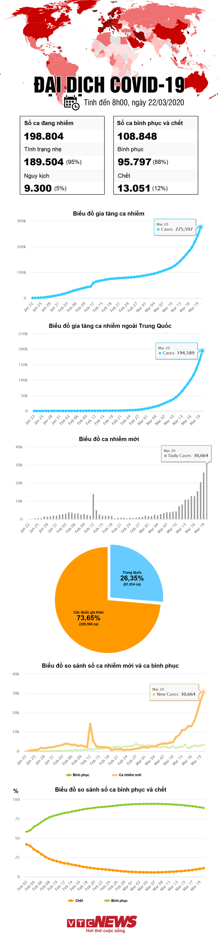 Infographic: Đại dịch Covid-19 lây lan dữ dội trên toàn cầu - 1