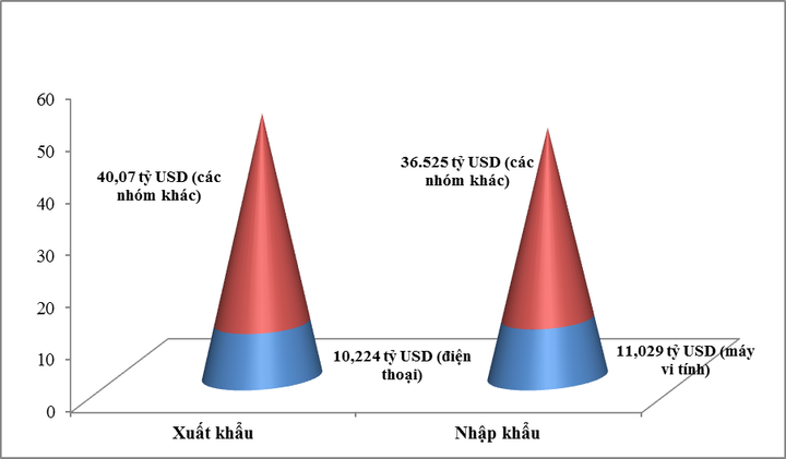 2 nhóm hàng xuất, nhập khẩu 10 tỷ USD đầu tiên của năm 2020 - 1