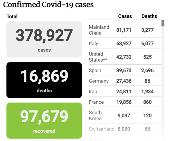 Cập nhập Covid-19 tối 24/3: Tây Ban Nha cải tạo sân trượt băng thành nhà xác - 1