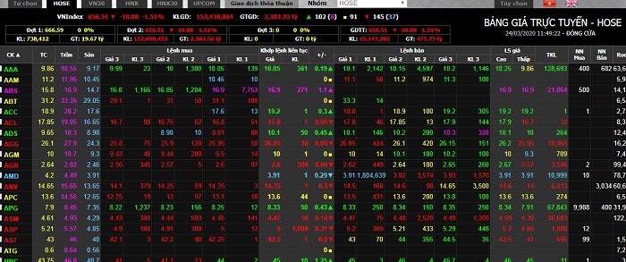 Chứng khoán 24/3: Chưa kịp phục hồi, VN-Index lại tiếp tục lao dốc - 1