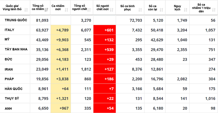 Đại dịch Covid-19: Ca nhiễm ở Mỹ tăng chóng mặt, kỷ lục liên tục bị vượt - 1