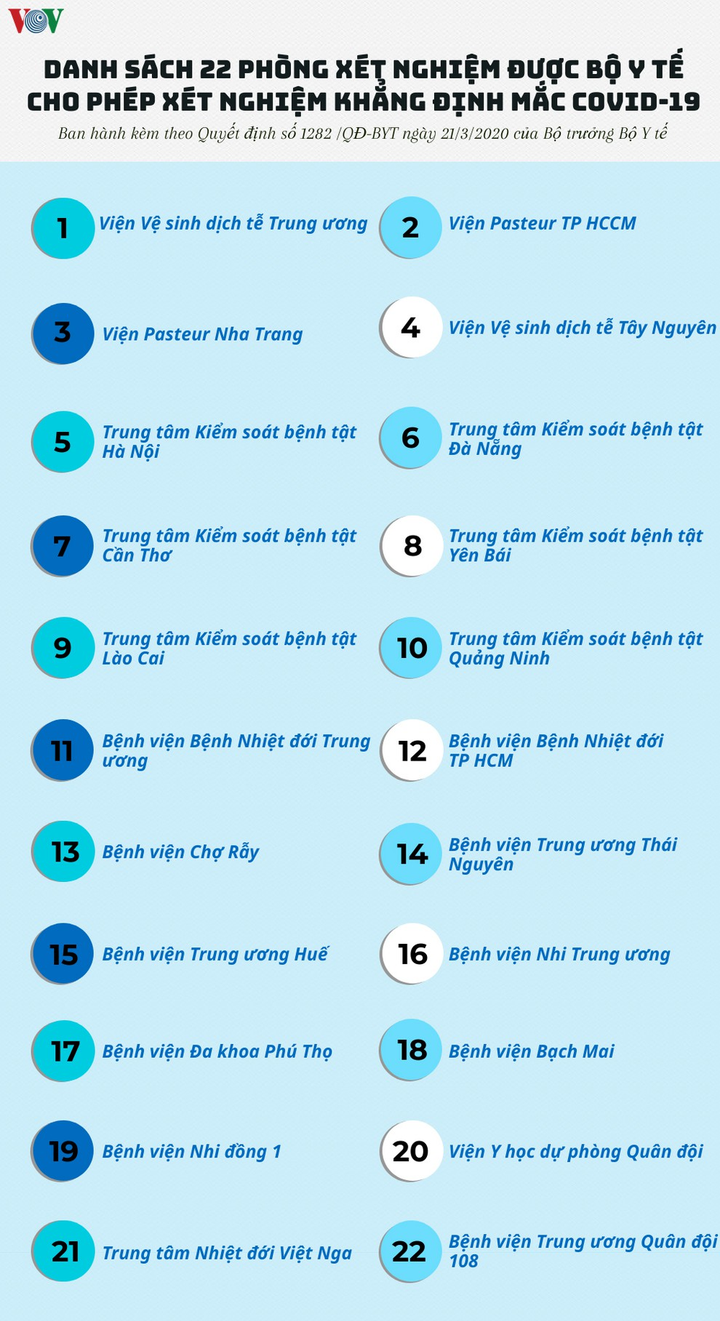 Những cơ sở y tế nào được phép xét nghiệm khẳng định mắc Covid-19? - 1