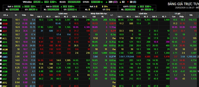 Chứng khoán 25/3: VN-Index bật tăng 16 điểm - 1