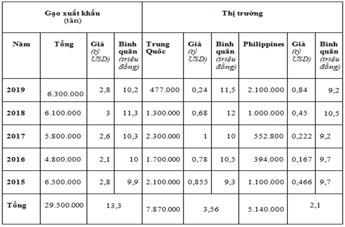 Xuất khẩu gạo sang Trung Quốc tăng gần 600% - 2