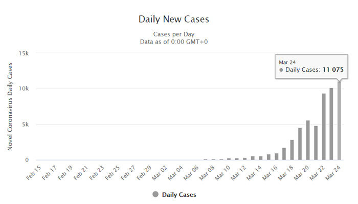 Quốc gia nào có số người đang nhiễm virus corona cao nhất thế giới? - 1