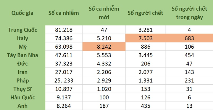 Đại dịch Covid-19 ngày 26/3: Số người thiệt mạng ở Tây Ban Nha vượt Trung Quốc - 2