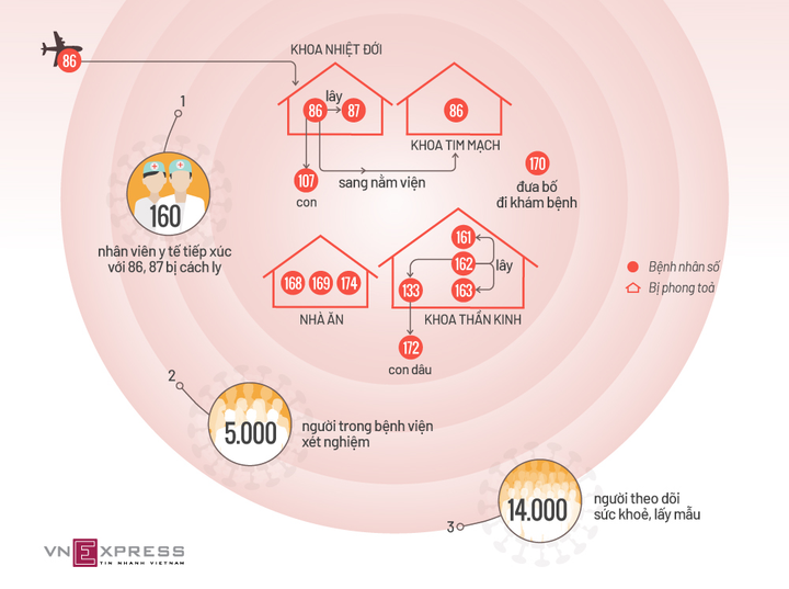 12 bệnh nhân mắc Covid-19 ở Bệnh viện Bạch Mai bị lây nhiễm thế nào? - 1