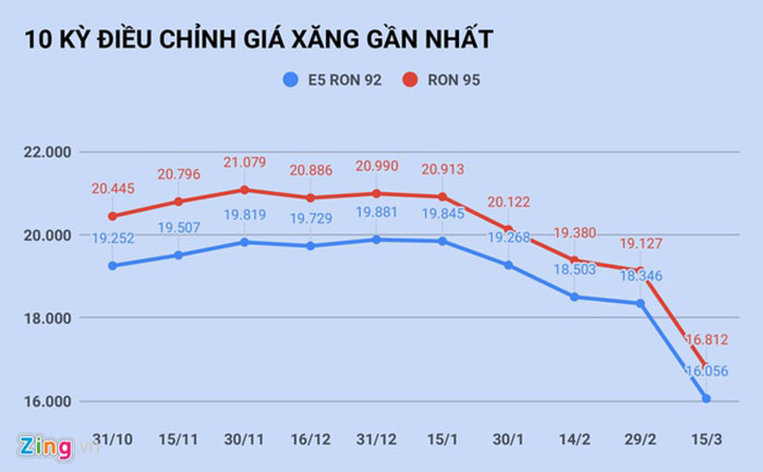 Giá xăng giảm xuống dưới 12.000 đồng/lít vào ngày mai? - 1