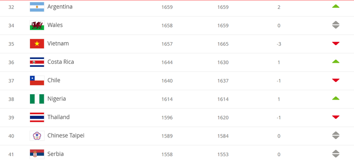 Tuyển nữ Việt Nam giảm 3 bậc vẫn đứng thứ 6 châu Á - 1