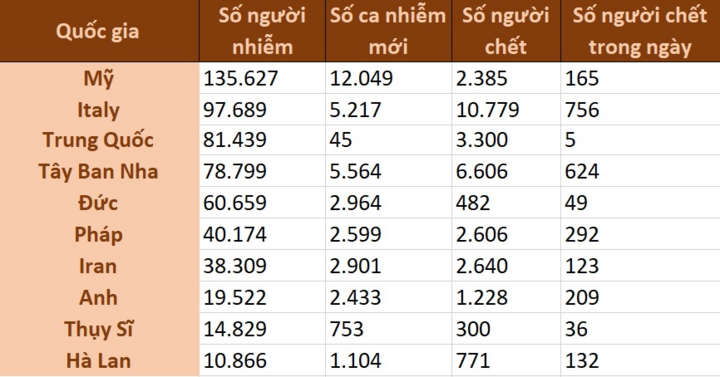 Đại dịch Covid-19 ngày 30/3: Chuyên gia dự báo kịch bản tồi tệ ở Mỹ - 1