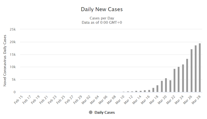 Hơn 140.000 người mắc Covid-19 tại Mỹ, cứ mỗi phút có thêm 3,6 ca nhiễm mới - 2