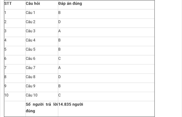 Trần Phong Bắc đoạt giải Nhất cuộc thi tìm hiểu truyền thống ngành Tuyên giáo - 3