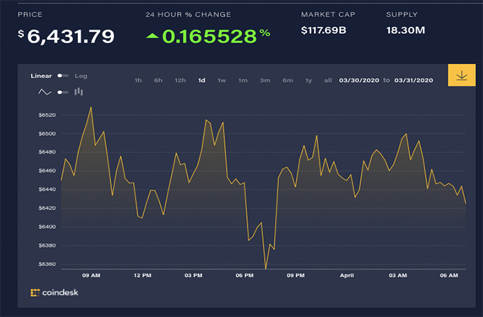 Giá Bitcoin đi ngang, thị trường tiền ảo trồi sụt - 1