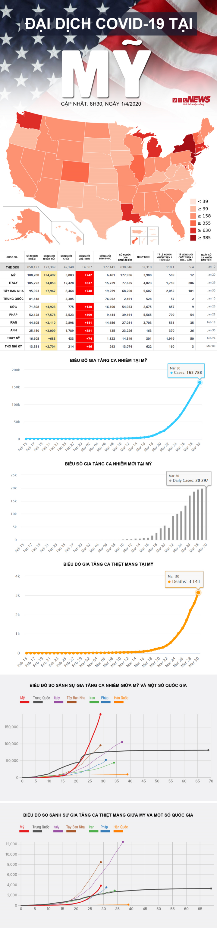 Infographic: Sự gia tăng khủng khiếp ca nhiễm SARS-CoV-2 tại Mỹ - 1