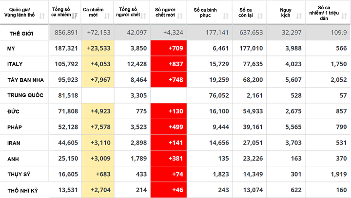 Mỹ có hơn 187.000 người mắc Covid-19, cứ 1 phút thêm 16 ca nhiễm mới - 1