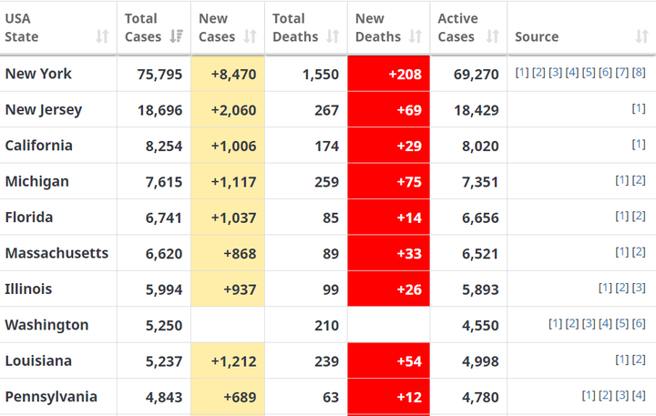Mỹ có hơn 187.000 người mắc Covid-19, cứ 1 phút thêm 16 ca nhiễm mới - 2