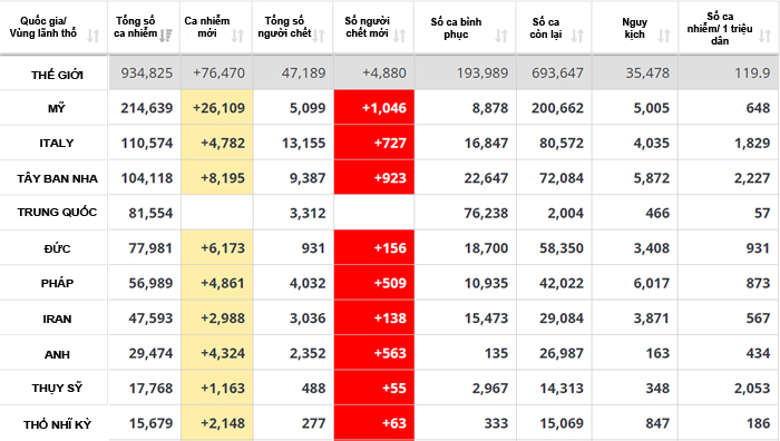 Covid-19: Mỹ vượt Italy và Tây Ban Nha về kỷ lục số ca thiệt mạng trong một ngày - 1