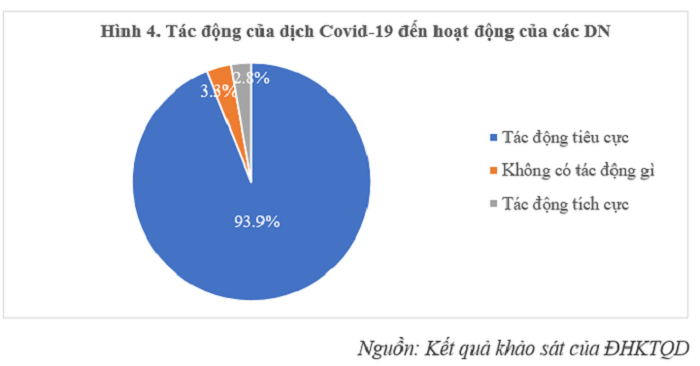 Đại dịch Covid-19: Hơn 15% doanh nghiệp Việt phải cắt giảm quy mô sản xuất - 2