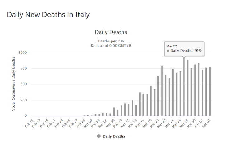 Italy thêm tín hiệu đáng mừng nhưng chưa đến giai đoạn đỉnh dịch Covid-19 - 3