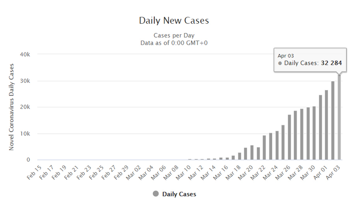 Covid-19: Số ca nhiễm bệnh và thiệt mạng tại Mỹ tiếp tục tăng kỷ lục - 1