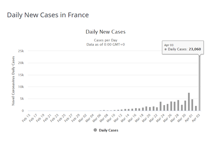 Số người nhiễm virus corona ở Pháp tăng đột biến, vượt qua Trung Quốc - 2