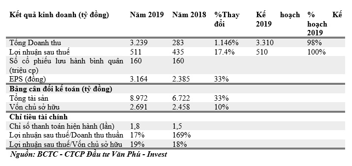 Văn Phú - Invest: Doanh thu và lợi nhuận 2019 tăng mạnh - 3