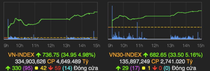 Chứng khoán có phiên tăng mạnh 5% - 1