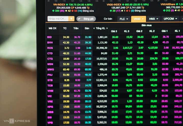Chứng khoán tăng mạnh nhất 19 năm: Điều gì 'kích nổ' tâm lý nhà đầu tư? - 1