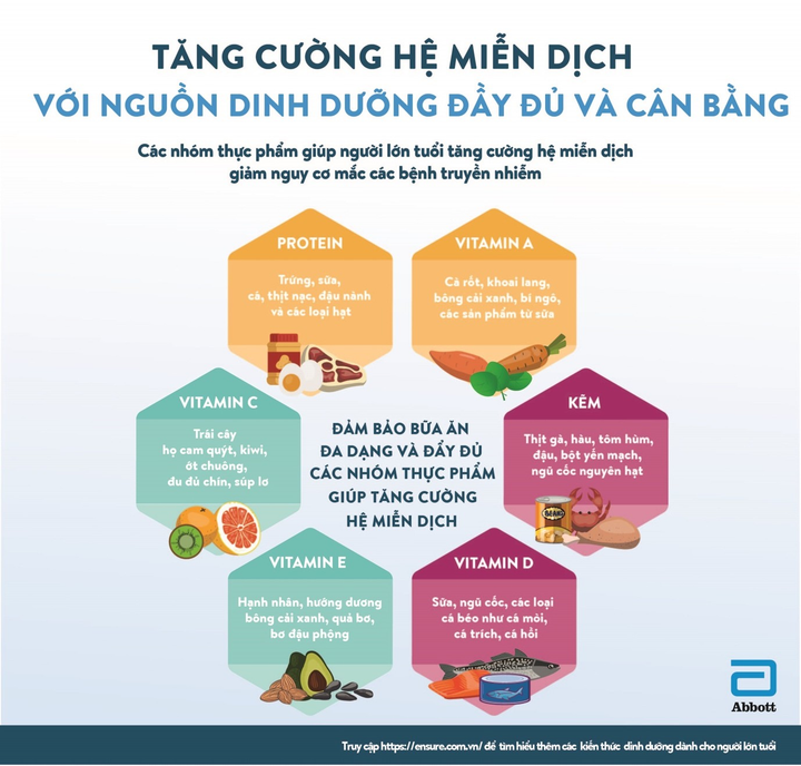 Tăng sức đề kháng cho cơ thể - 'chìa khóa' bảo vệ người lớn tuổi trước dịch bệnh - 1